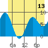 Klokachef Island tide chart for Sunday, June 13, 2021