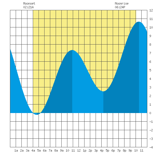 Klokachef Island tide chart for Monday, June 21, 2021