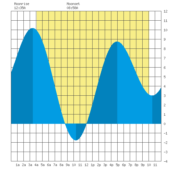 Klokachef Island tide chart for Monday, June 28, 2021