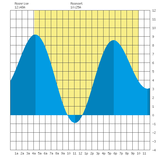 Klokachef Island tide chart for Tuesday, June 29, 2021