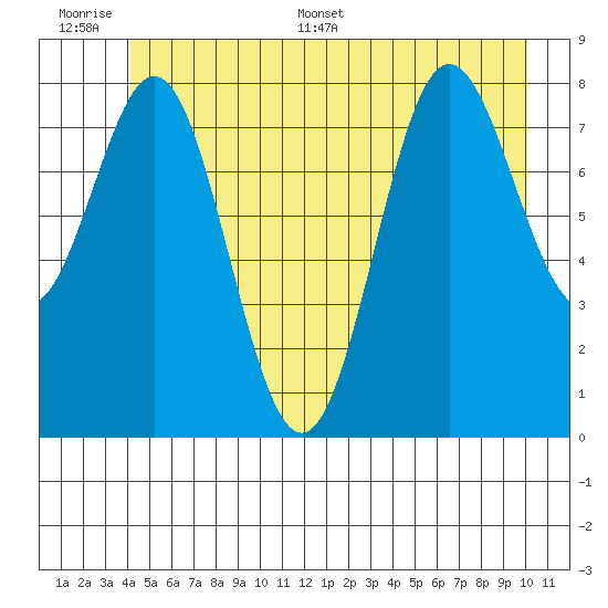 Klokachef Island tide chart for Wednesday, June 30, 2021