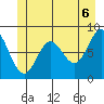 Klokachef Island tide chart for Sunday, June 6, 2021