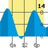 Klokachef Island tide chart for Wednesday, July 14, 2021