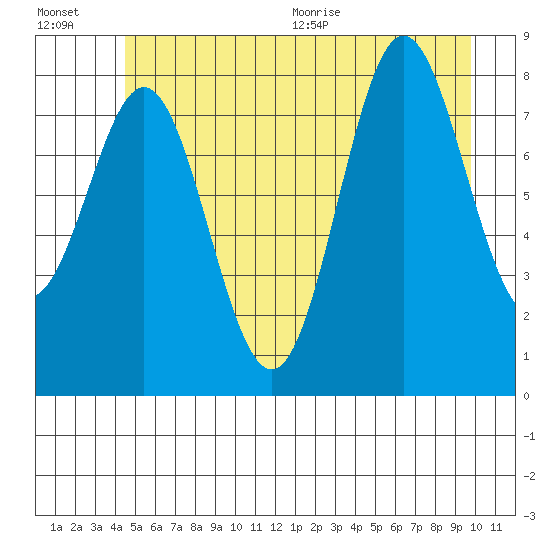 Klokachef Island tide chart for Friday, July 16, 2021