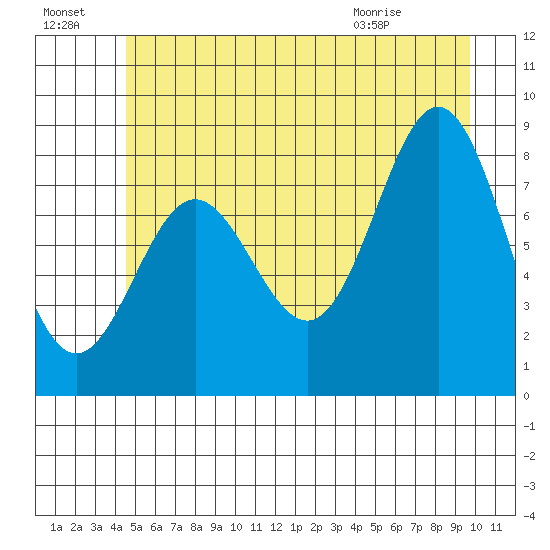 Klokachef Island tide chart for Sunday, July 18, 2021