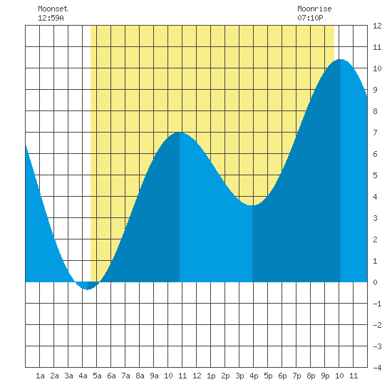 Klokachef Island tide chart for Tuesday, July 20, 2021