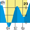 Klokachef Island tide chart for Friday, July 23, 2021