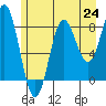 Klokachef Island tide chart for Saturday, July 24, 2021
