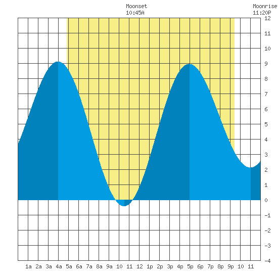 Klokachef Island tide chart for Wednesday, July 28, 2021