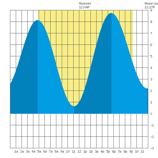 Klokachef Island tide chart for Thursday, July 29, 2021