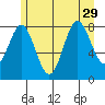 Klokachef Island tide chart for Thursday, July 29, 2021