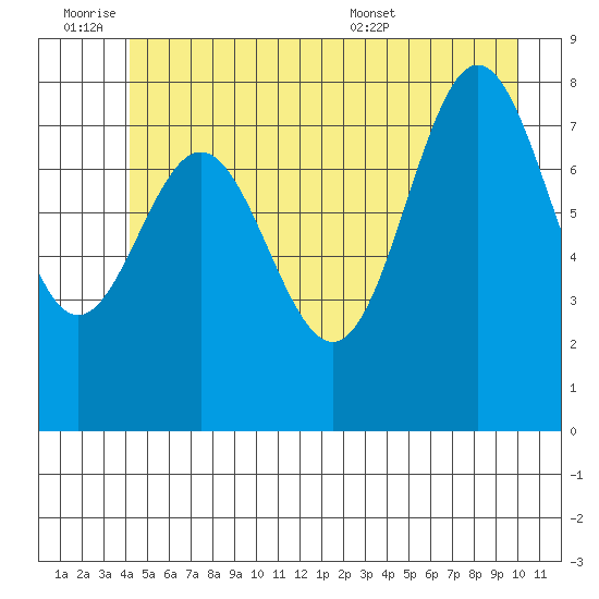 Klokachef Island tide chart for Friday, July 2, 2021