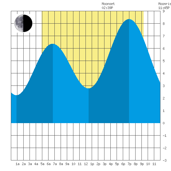 Klokachef Island tide chart for Saturday, July 31, 2021