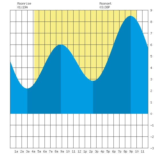 Klokachef Island tide chart for Saturday, July 3, 2021