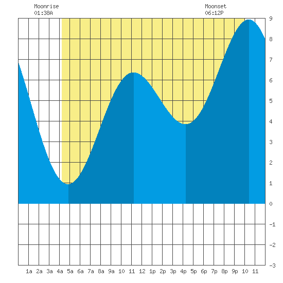 Klokachef Island tide chart for Monday, July 5, 2021
