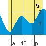 Klokachef Island tide chart for Monday, July 5, 2021
