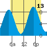 Klokachef Island tide chart for Friday, August 13, 2021