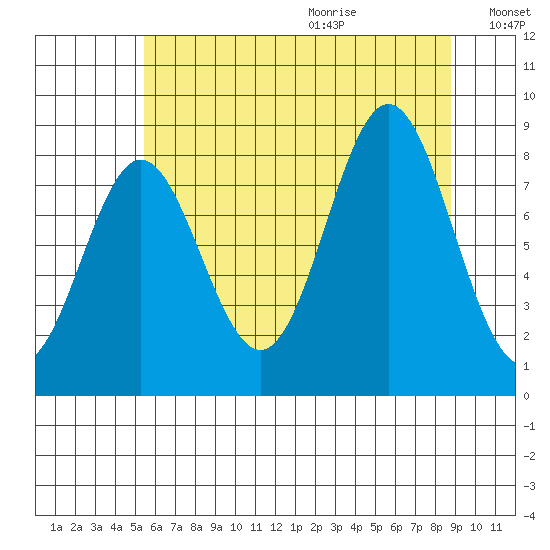 Klokachef Island tide chart for Saturday, August 14, 2021