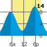 Klokachef Island tide chart for Saturday, August 14, 2021