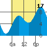 Klokachef Island tide chart for Tuesday, August 17, 2021
