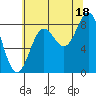 Klokachef Island tide chart for Wednesday, August 18, 2021