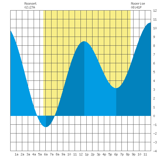 Klokachef Island tide chart for Friday, August 20, 2021