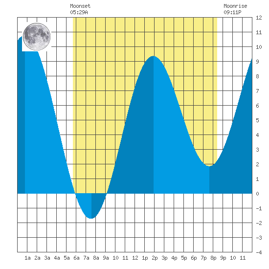 Klokachef Island tide chart for Sunday, August 22, 2021