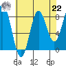 Klokachef Island tide chart for Sunday, August 22, 2021