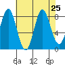 Klokachef Island tide chart for Wednesday, August 25, 2021