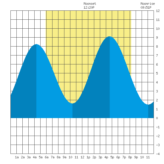 Klokachef Island tide chart for Friday, August 27, 2021