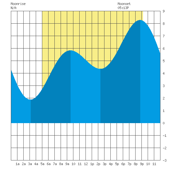 Klokachef Island tide chart for Monday, August 2, 2021