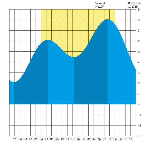 Klokachef Island tide chart for Monday, August 30, 2021