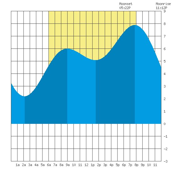 Klokachef Island tide chart for Tuesday, August 31, 2021