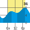 Klokachef Island tide chart for Tuesday, August 31, 2021