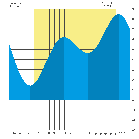 Klokachef Island tide chart for Tuesday, August 3, 2021