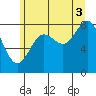 Klokachef Island tide chart for Tuesday, August 3, 2021
