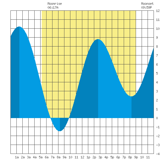 Klokachef Island tide chart for Monday, August 9, 2021