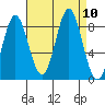 Klokachef Island tide chart for Friday, September 10, 2021
