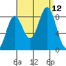 Klokachef Island tide chart for Sunday, September 12, 2021
