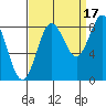 Klokachef Island tide chart for Friday, September 17, 2021