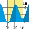 Klokachef Island tide chart for Sunday, September 19, 2021