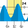 Klokachef Island tide chart for Friday, September 24, 2021