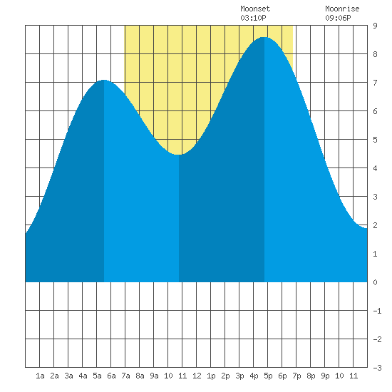 Klokachef Island tide chart for Monday, September 27, 2021