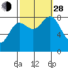 Klokachef Island tide chart for Tuesday, September 28, 2021