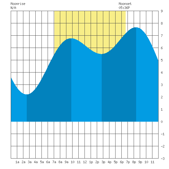 Klokachef Island tide chart for Thursday, September 30, 2021