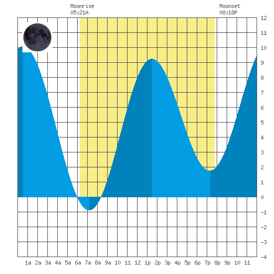 Klokachef Island tide chart for Monday, September 6, 2021