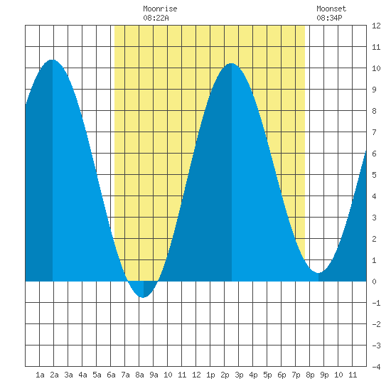 Klokachef Island tide chart for Wednesday, September 8, 2021