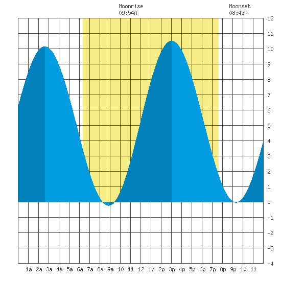 Klokachef Island tide chart for Thursday, September 9, 2021