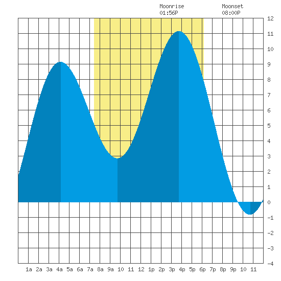 Klokachef Island tide chart for Sunday, October 10, 2021