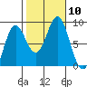 Klokachef Island tide chart for Sunday, October 10, 2021